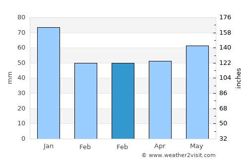 Randenbroek average rain in February