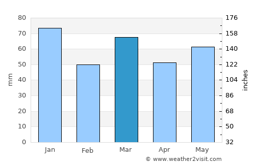 Randenbroek average rain in March