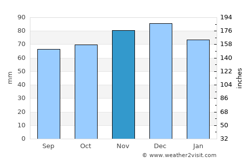 Randenbroek average rain in November