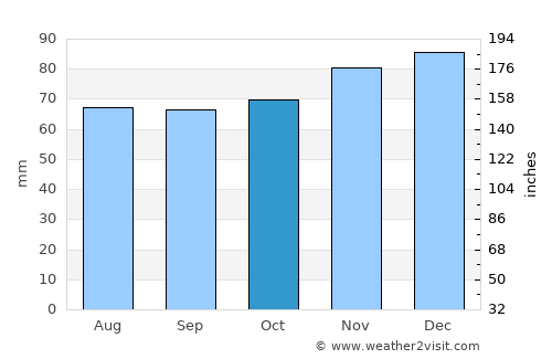 Randenbroek average rain in October