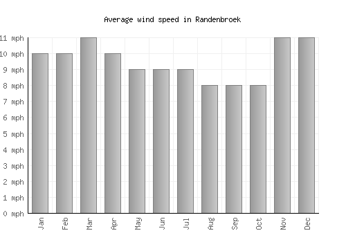 Randenbroek average winspeed by month (mph)