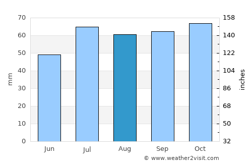 Randers average rain in August