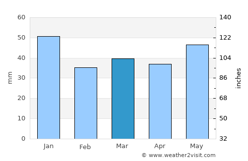 Randers average rain in March