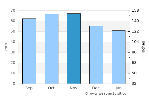 Randers average rain in November