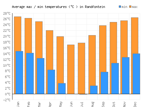 Randfontein average minimum / maximum temperatures (Celsius)