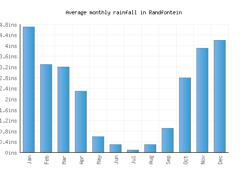 Randfontein monthly rainfall chart (inches)