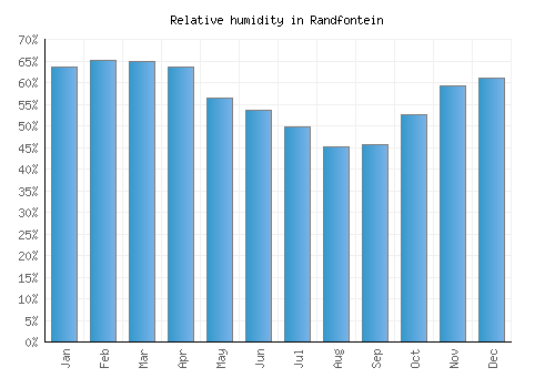 Randfontein relative humidity averages