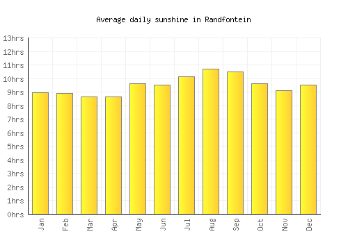 Randfontein Weather averages & monthly Temperatures | South Africa
