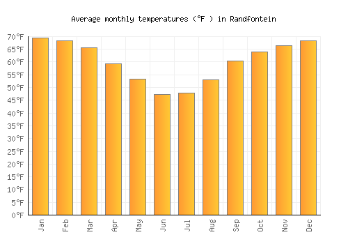 Randfontein average temperature chart (Fahrenheit)