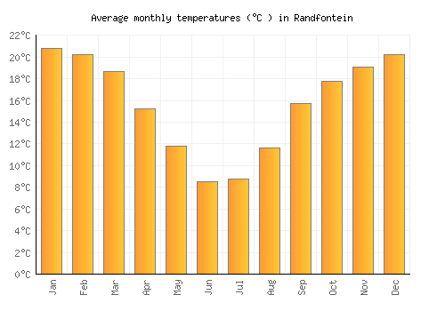 Randfontein average temperature chart (Celsius)