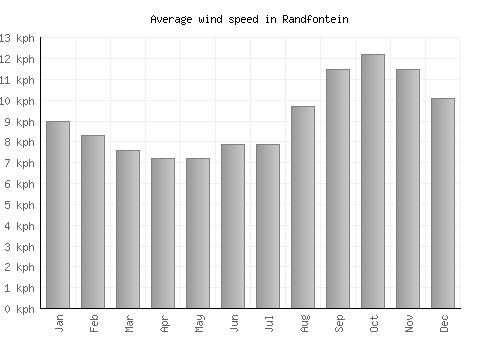Randfontein average winspeed by month (km/h)