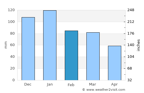 Randfontein Weather in February 2025 | South Africa Averages | Weather