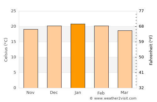 Randfontein average temperature in January