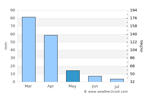 Randfontein average rain in May