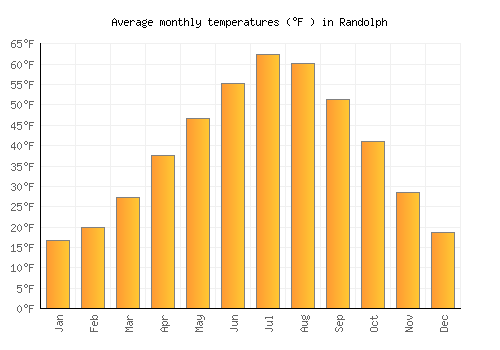 Randolph average temperature chart (Fahrenheit)