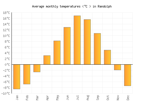 Randolph average temperature chart (Celsius)