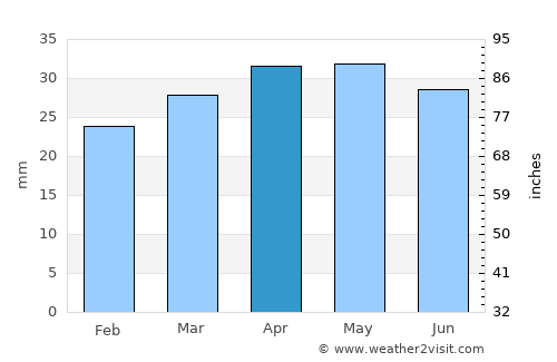Randolph average rain in April