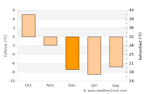 Randolph average temperature in December