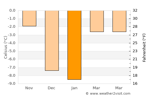 Randolph average temperature in January