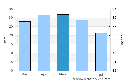 Randolph average rain in May