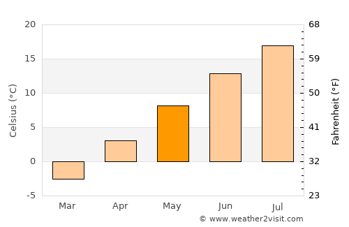 Randolph average temperature in May