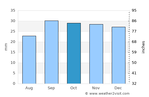 Randolph average rain in October