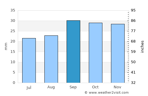 Randolph average rain in September