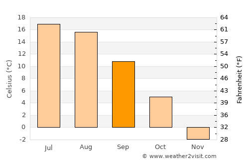 Randolph average temperature in September