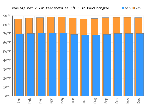 Randudongkal average minimum / maximum temperatures (Fahrenheit)