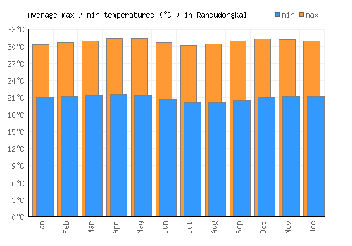 Randudongkal average minimum / maximum temperatures (Celsius)