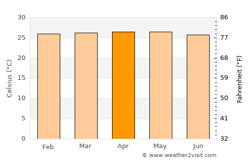 Randudongkal average temperature in April