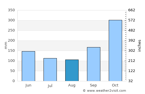 Randudongkal average rain in August