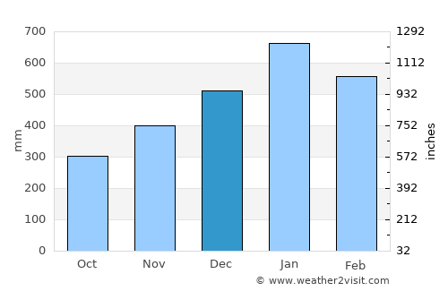 Randudongkal average rain in December