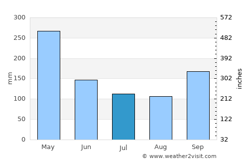 Randudongkal average rain in July