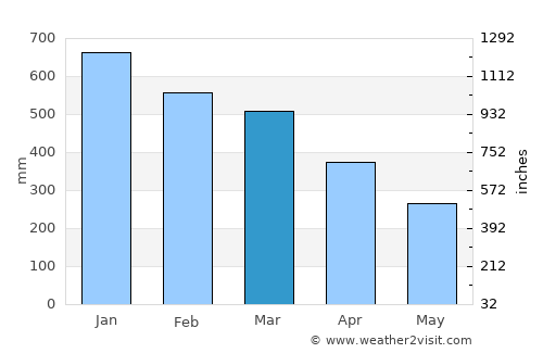 Randudongkal average rain in March