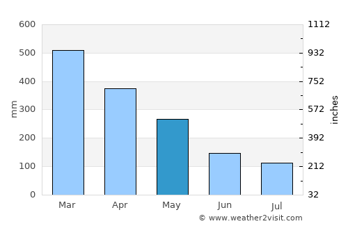 Randudongkal average rain in May