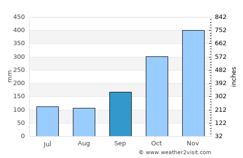 Randudongkal average rain in September