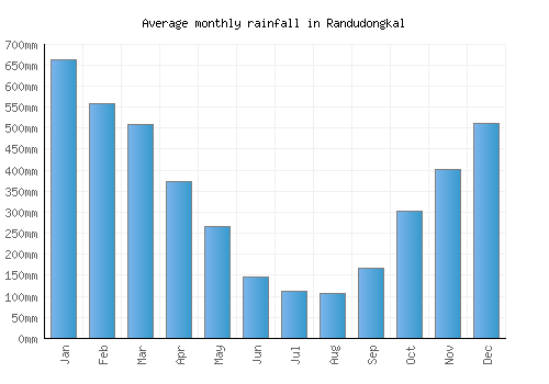 Randudongkal monthly rainfall chart (mm)