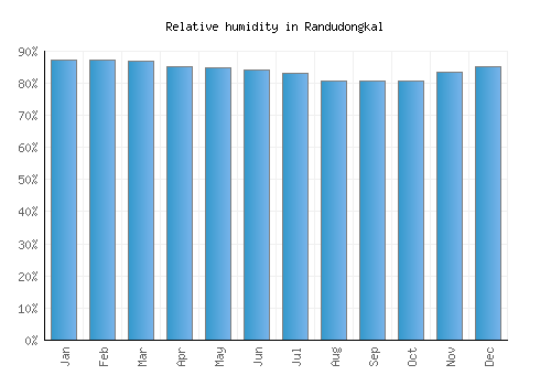 Randudongkal relative humidity averages
