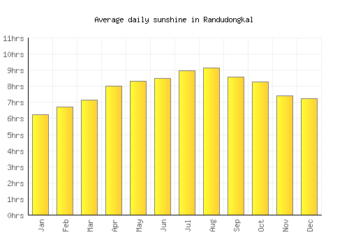 Randudongkal average daily sunshine chart