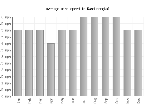 Randudongkal average winspeed by month (mph)