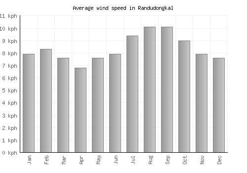 Randudongkal average winspeed by month (km/h)
