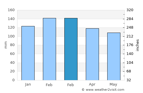 Randwick average rain in February