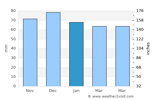 Randwijk average rain in January