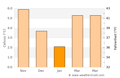 Randwijk average temperature in January