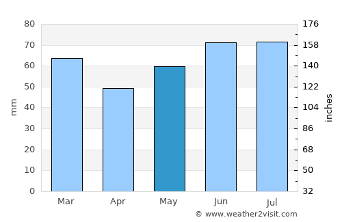 Randwijk average rain in May
