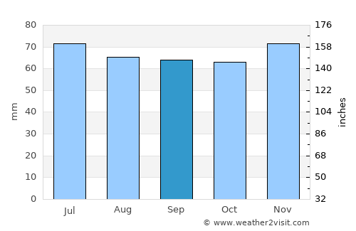 Randwijk average rain in September