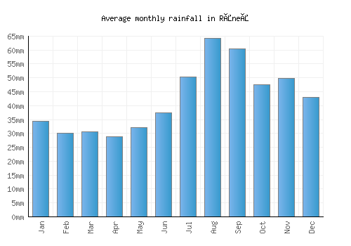 Råneå monthly rainfall chart (mm)