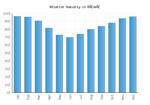 Råneå relative humidity averages