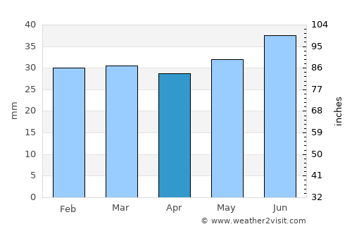 Råneå average rain in April